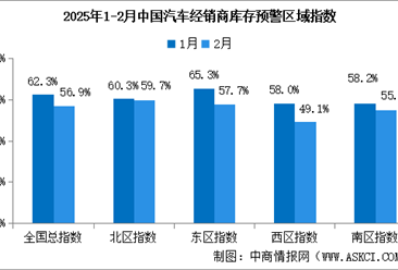 2025年2月中国汽车经销商库存预警指数56.9%，位于荣枯线之上（图）