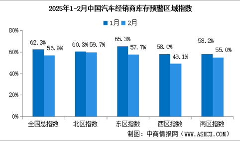 2025年2月中国汽车经销商库存预警指数56.9%，位于荣枯线之上（图）