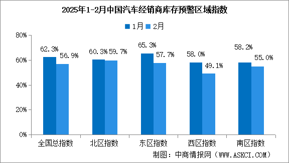 2025年2月中國汽車經(jīng)銷商庫存預警指數(shù)56.9%，位于榮枯線之上（圖）