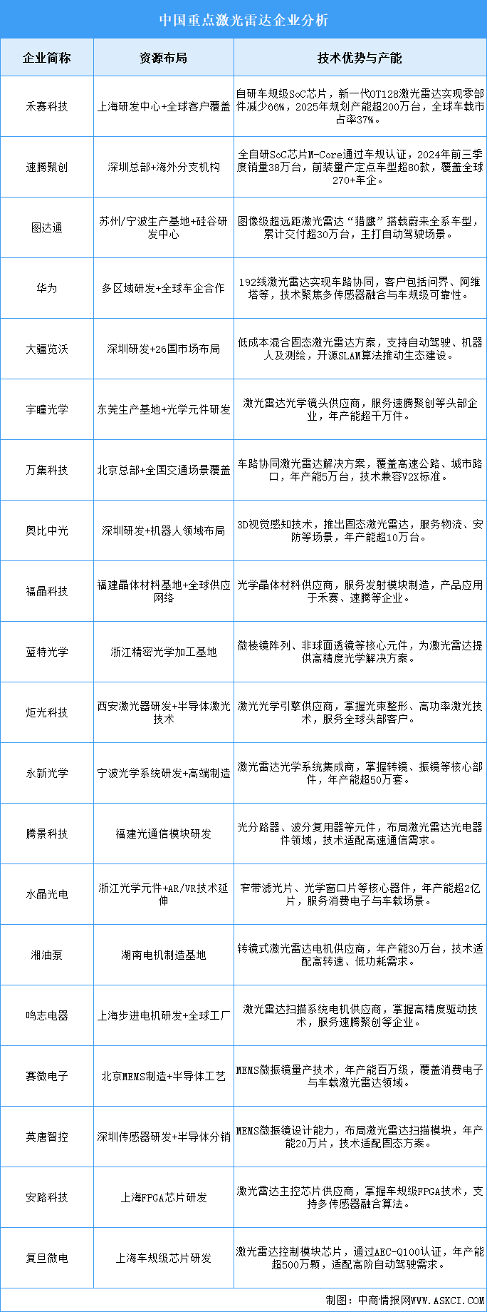 2025年中国激光雷达企业潜力分析（图）