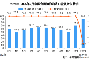 2025年1-2月中国食用植物油进口数据统计分析：进口量同比下降25.7%