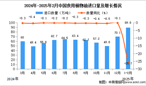 2025年1-2月中国食用植物油进口数据统计分析：进口量同比下降25.7%