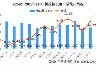 2025年2月中国挖掘机销量情况：国内销量同比增长99.4%（图）