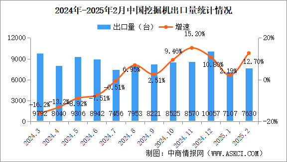 2025年2月中國挖掘機(jī)銷量情況：國內(nèi)銷量同比增長99.4%（圖）