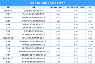 2025年3月11日全國(guó)各地最新大米價(jià)格行情走勢(shì)分析