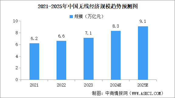 2025年中國(guó)無(wú)線經(jīng)濟(jì)行業(yè)現(xiàn)狀及發(fā)展前景預(yù)測(cè)分析（圖）