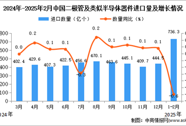 2025年1-2月中国二极管及类似半导体器件进口数据统计分析：进口量同比下降0.6%