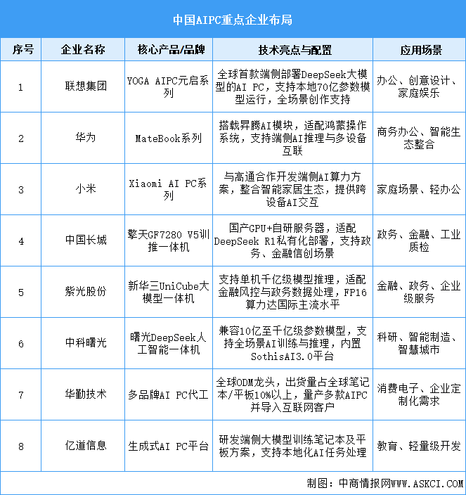 2025年中國AIPC重點企業(yè)布局分析（圖）