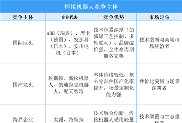 2025年中国焊接机器人市场竞争格局分析（图）