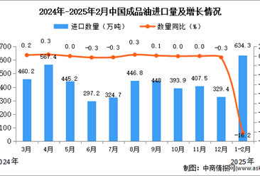 2025年1-2月中國成品油進(jìn)口數(shù)據(jù)統(tǒng)計分析：進(jìn)口量同比下降16.2%