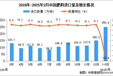 2025年1-2月中國(guó)肥料進(jìn)口數(shù)據(jù)統(tǒng)計(jì)分析：進(jìn)口量同比下降12.4%