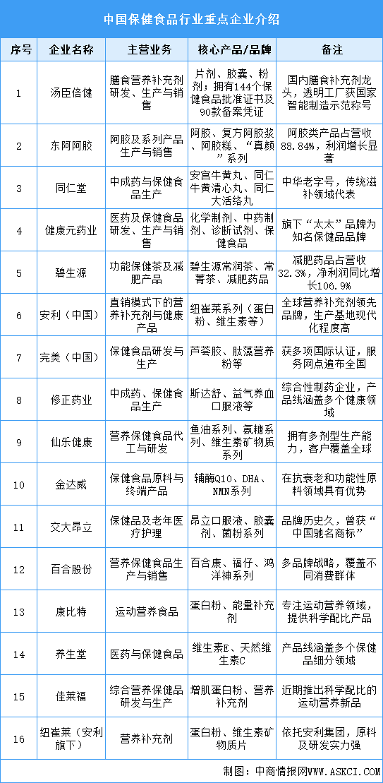 2025年中国保健食品重点企业布局分析（图）