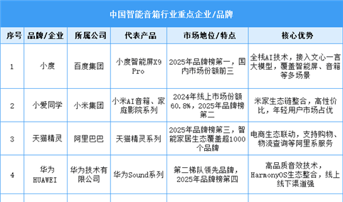 2025年中国智能音箱重点品牌布局情况分析（图）