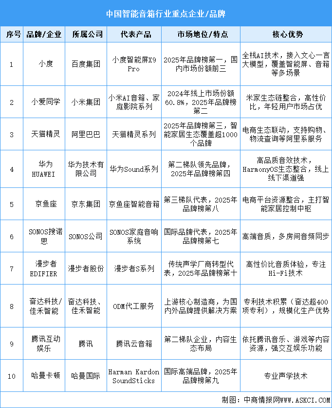 2025年中國智能音箱重點品牌布局情況分析（圖）