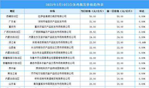 2025年3月11日全国各地最新白条鸡价格行情走势分析