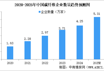 2025年中国碳纤维市场现状（图）