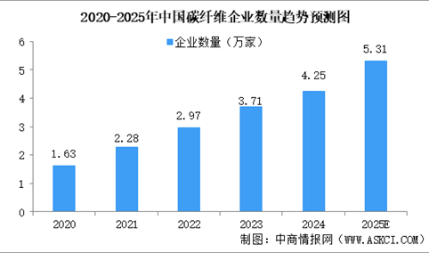 2025年中国碳纤维市场现状（图）