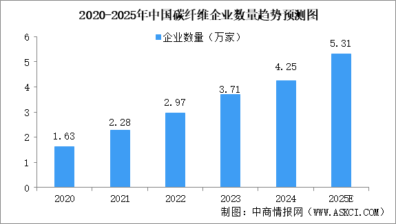 2025年中国碳纤维市场现状（图）