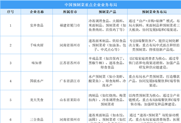 2025年中国预制菜行业重点企业业务布局分析