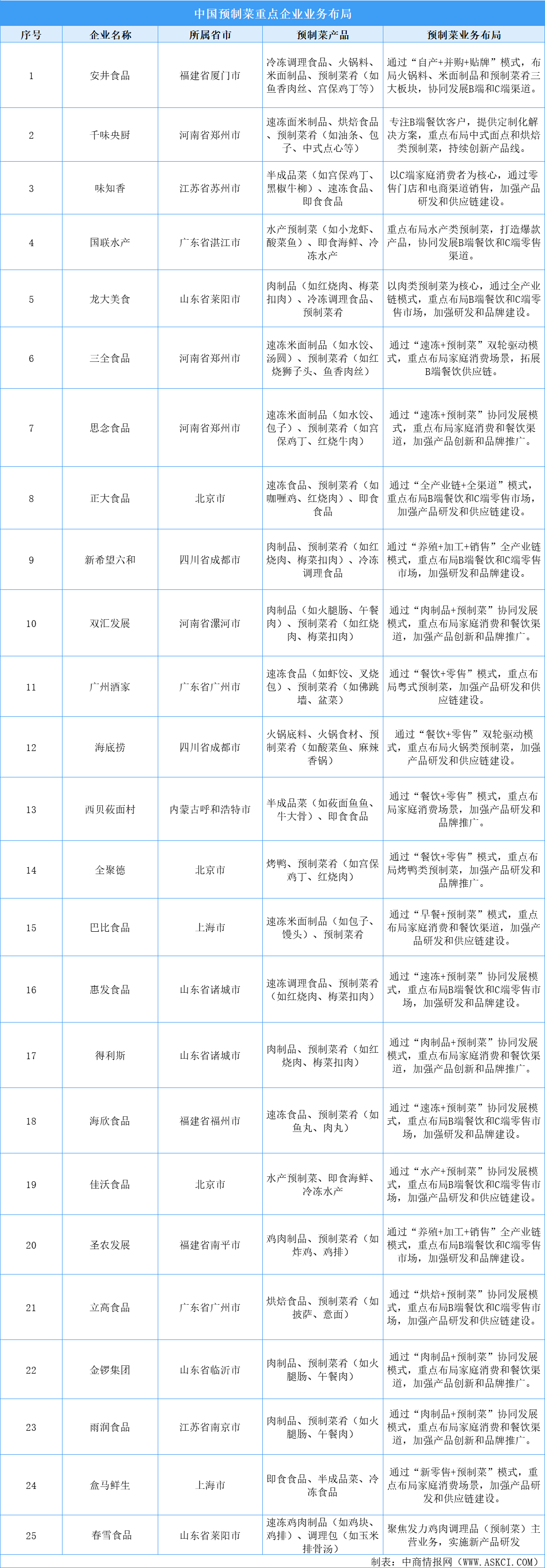 2025年中國預制菜行業(yè)重點企業(yè)業(yè)務布局分析