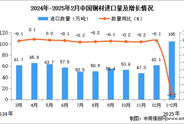 2025年1-2月中国钢材进口数据统计分析：进口量同比下降7.2%