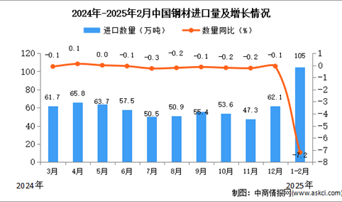 2025年1-2月中国钢材进口数据统计分析：进口量同比下降7.2%