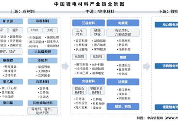 2025年中国锂电材料产业链梳理及投资热力地图（附产业链全景图）