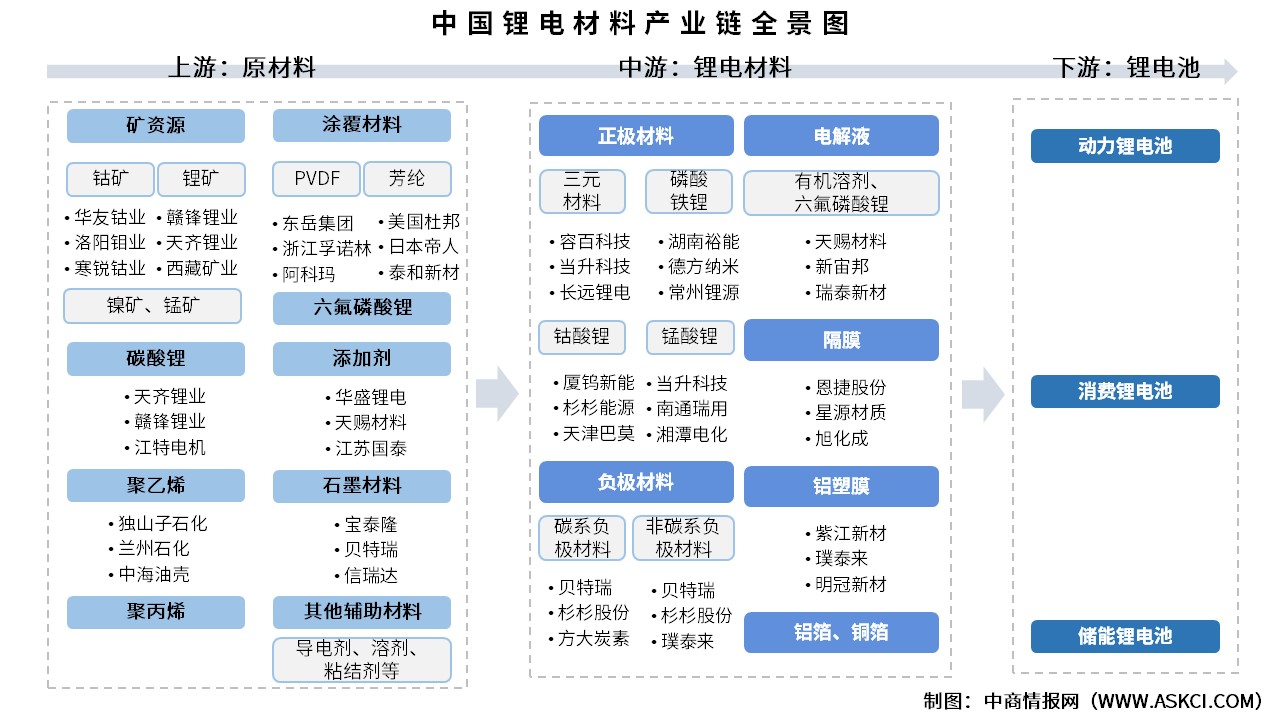 2025年中國鋰電材料產(chǎn)業(yè)鏈?zhǔn)崂砑巴顿Y熱力地圖（附產(chǎn)業(yè)鏈全景圖）