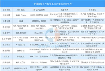 2025年中國存儲芯片行業(yè)重點企業(yè)綜合競爭力分析