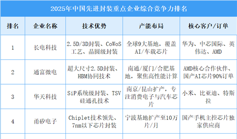 2025年中国先进封装重点企业综合竞争力排名（图）