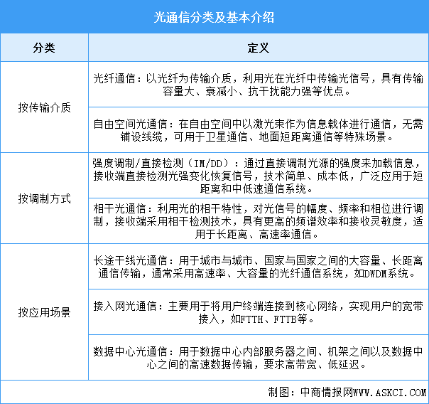 2025年中國光通信行業(yè)市場前景預(yù)測研究報告（簡版）