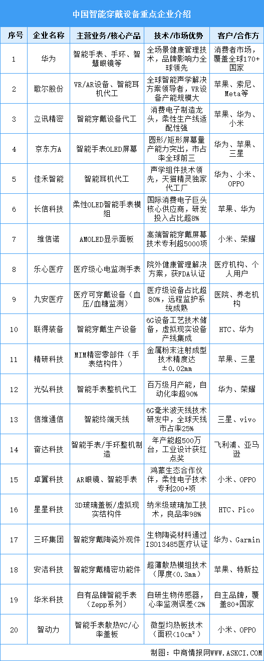 2025年中国智能穿戴设备重点企业竞争力分析（图）