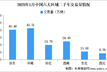 2025年1月中国二手车交易情况：交易量同比下降13.45%（图）