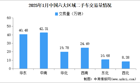 2025年1月中国二手车交易情况：交易量同比下降13.45%（图）