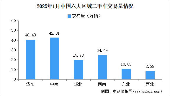 2025年1月中國二手車交易情況：交易量同比下降13.45%（圖）