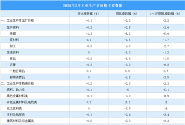 2025年2月份工业生产者出厂价格PPI同比下降2.2% 降幅收窄（图）