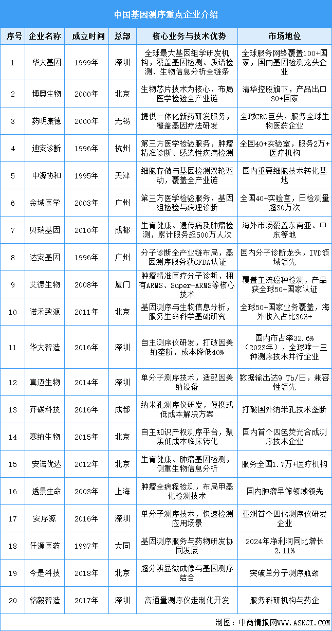 2025年中国基因测序重点企业业务介绍（图）