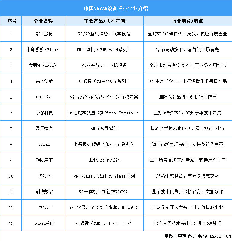 2025年中国VR/AR设备重点企业综合竞争力分析（图）