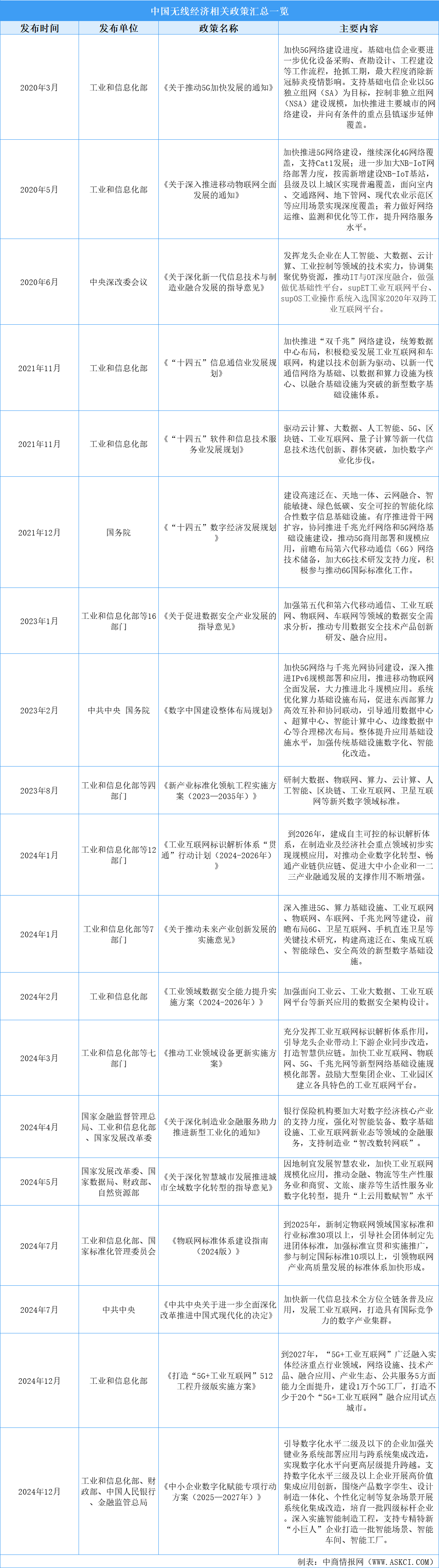 2025年中国无线经济最新政策汇总一览（表）