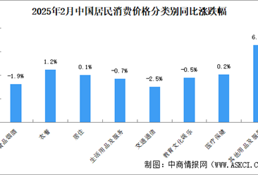 2025年2月居民消费价格CPI同比下降0.7% 食品价格下降3.3%（图）