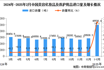 2025年1-2月中國美容化妝品及洗護用品進口數據統(tǒng)計分析：進口量同比增長2%