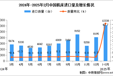 2025年1-2月中国机床进口数据统计分析：进口量12338台