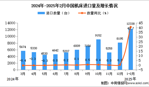 2025年1-2月中国机床进口数据统计分析：进口量12338台