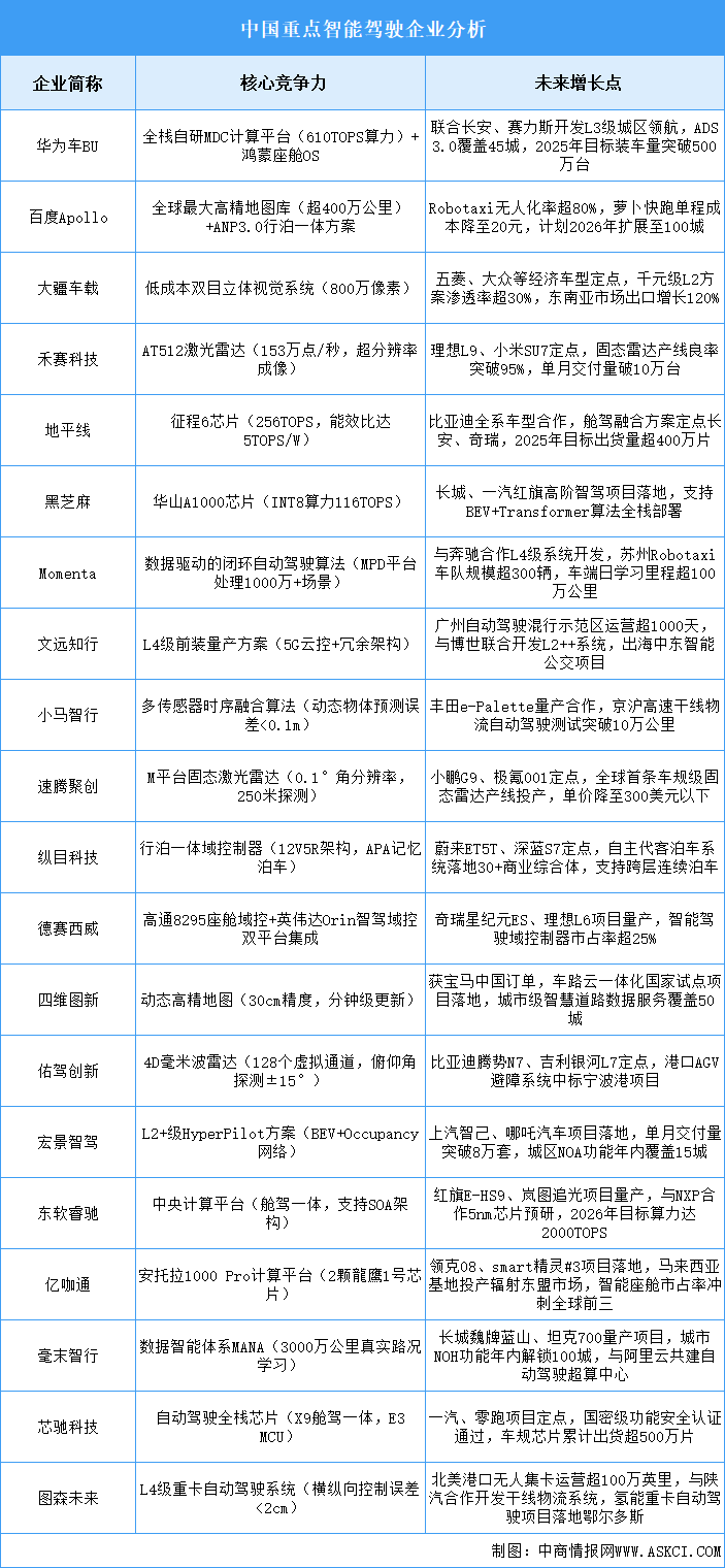 2025年中国智能驾驶企业潜力分析（图）