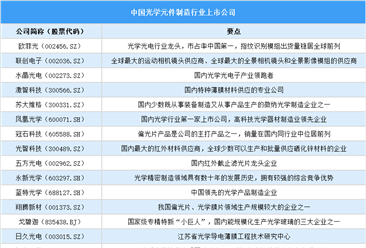 2025中国光学元件上市公司全方位对比分析（企业分布、经营情况、业务布局等）