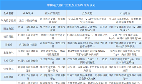 2025年中国逆变器行业重点企业综合竞争力分析（图）