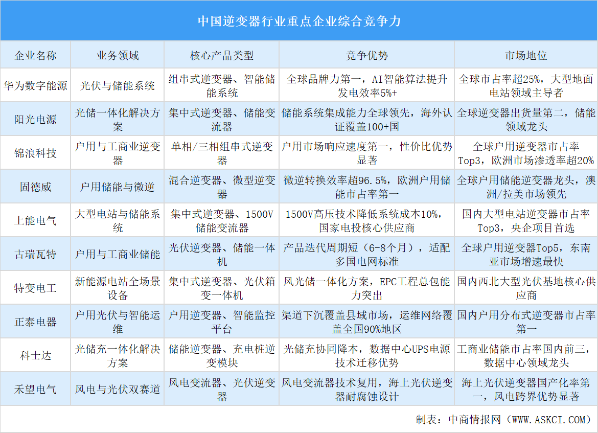 2025年中國逆變器行業(yè)重點企業(yè)綜合競爭力分析（圖）