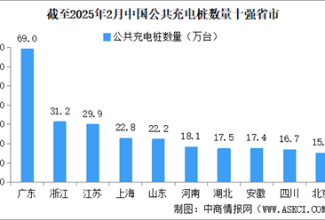 2025年2月全国充电桩运营情况：保有量同比增长35.6%（图）