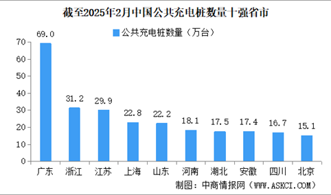 2025年2月全国充电桩运营情况：保有量同比增长35.6%（图）