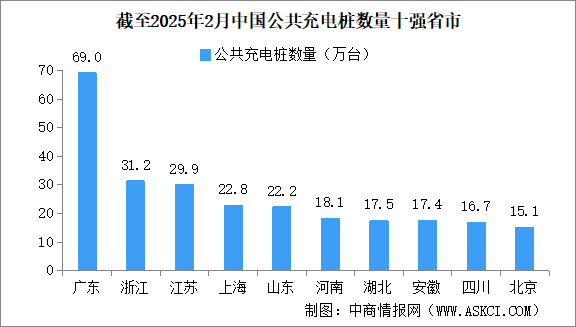 2025年2月全国充电桩运营情况：保有量同比增长35.6%（图）